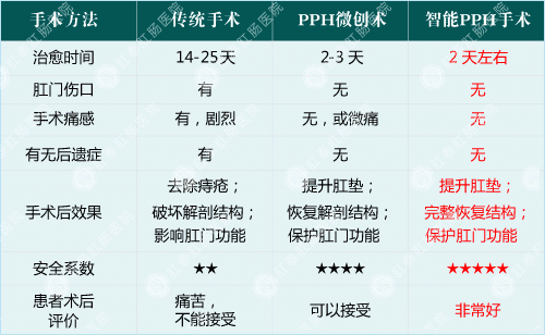 智能痔上黏膜环切吻合术 与传统手术优势对比