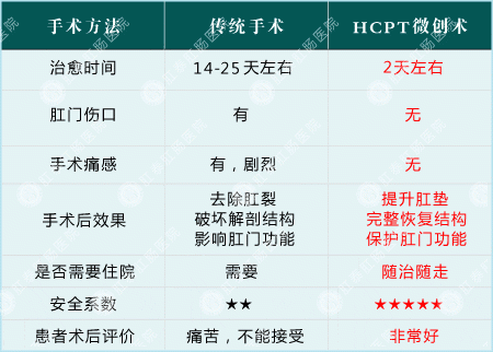 高频电镊微创术手术与传统手术对比